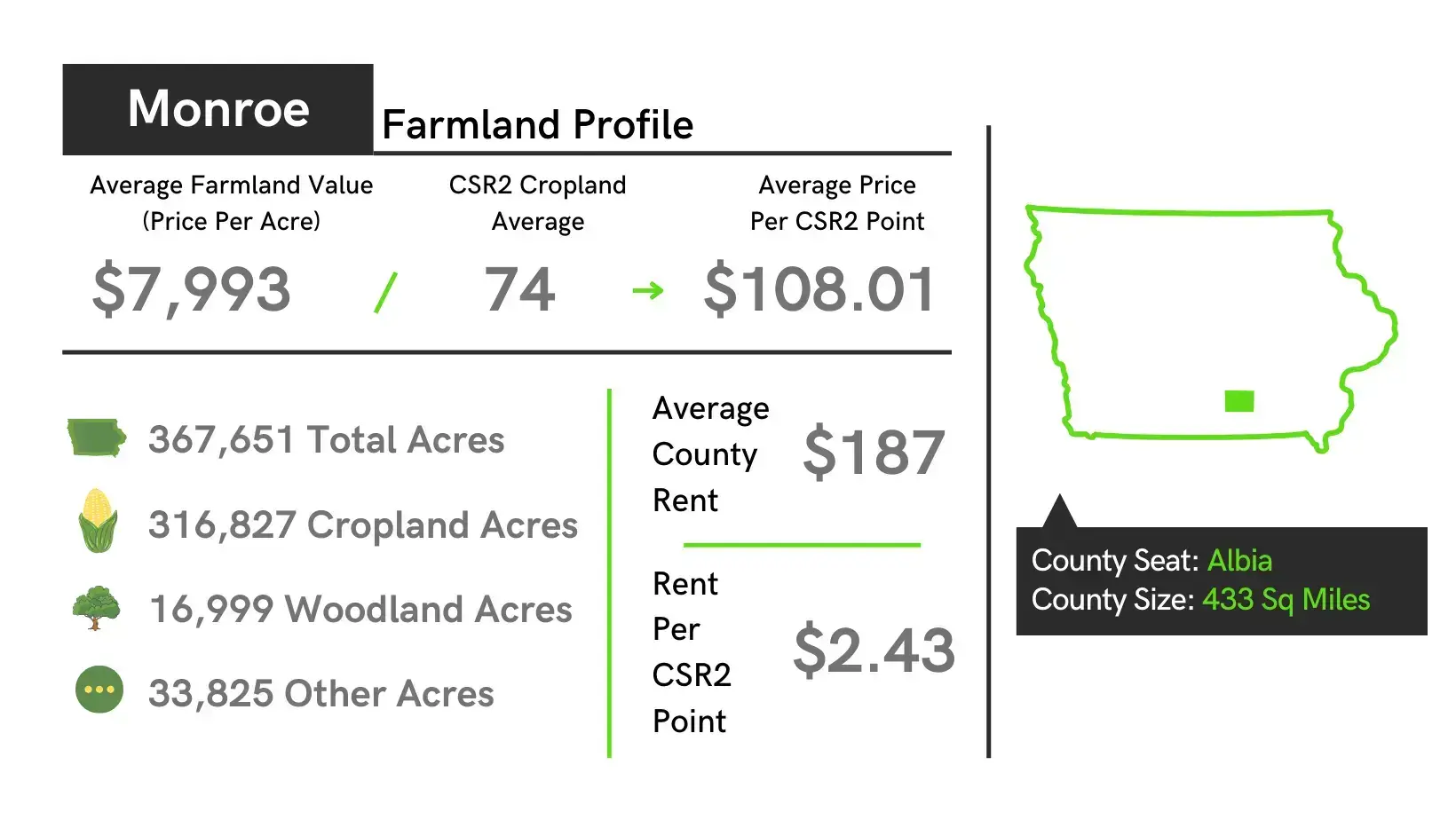 Monroe County Iowa Farmland Value Profile