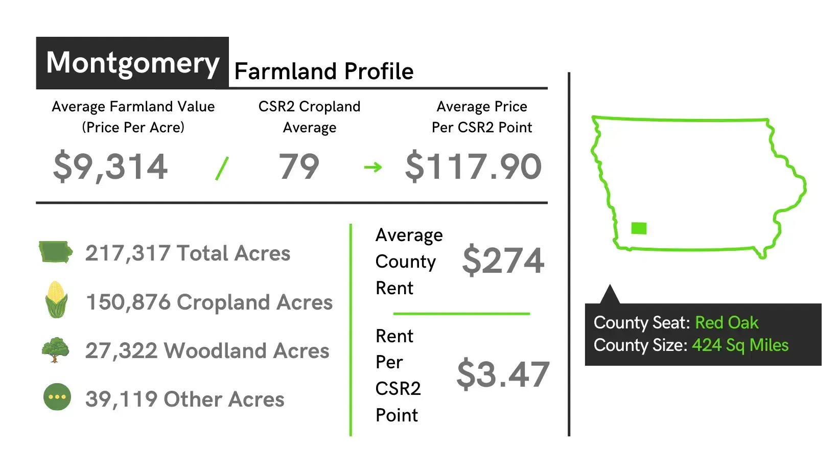 Montgomery County Iowa Farmland Value Profile