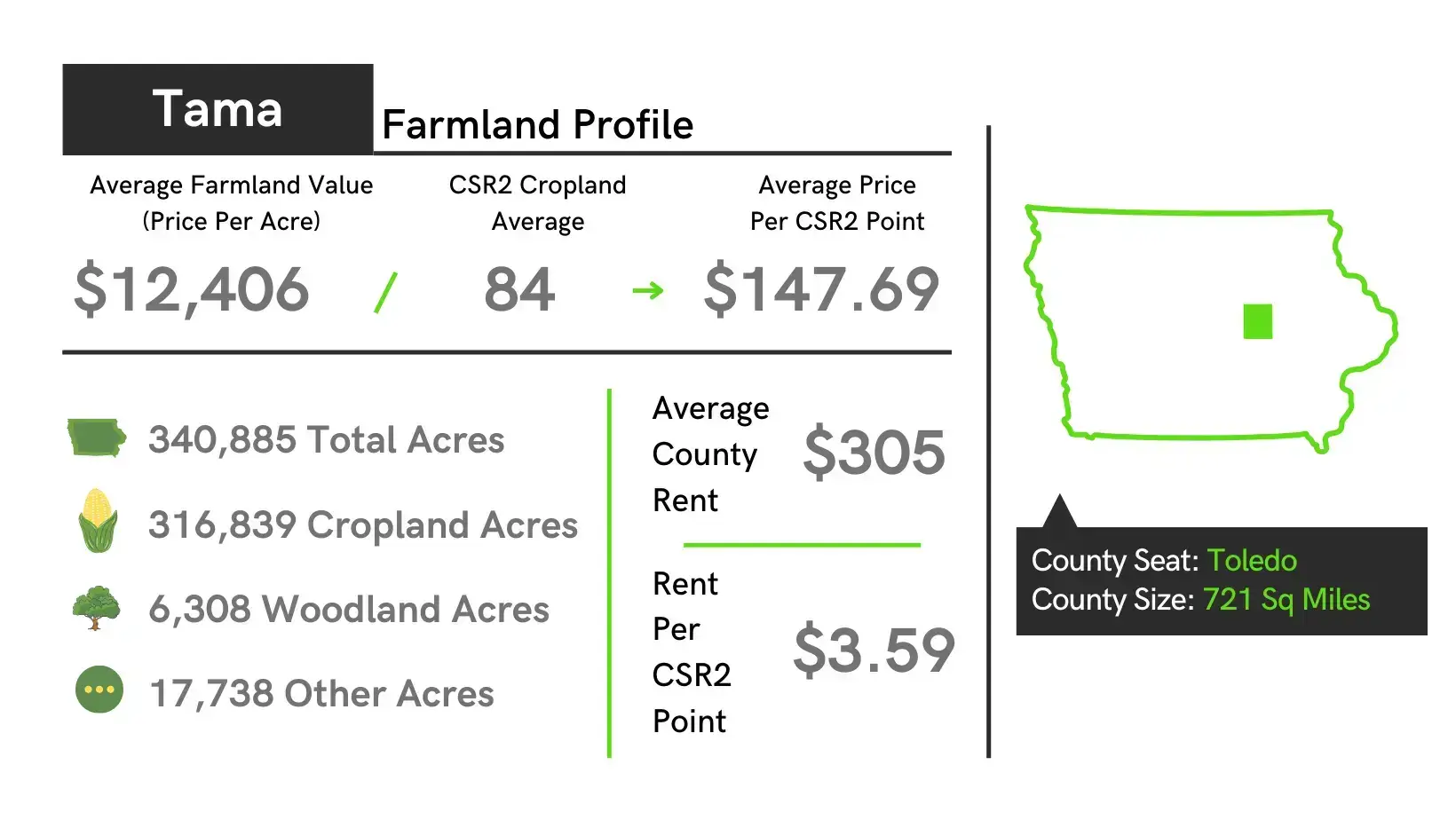 Tama County Iowa Farmland Value Profile