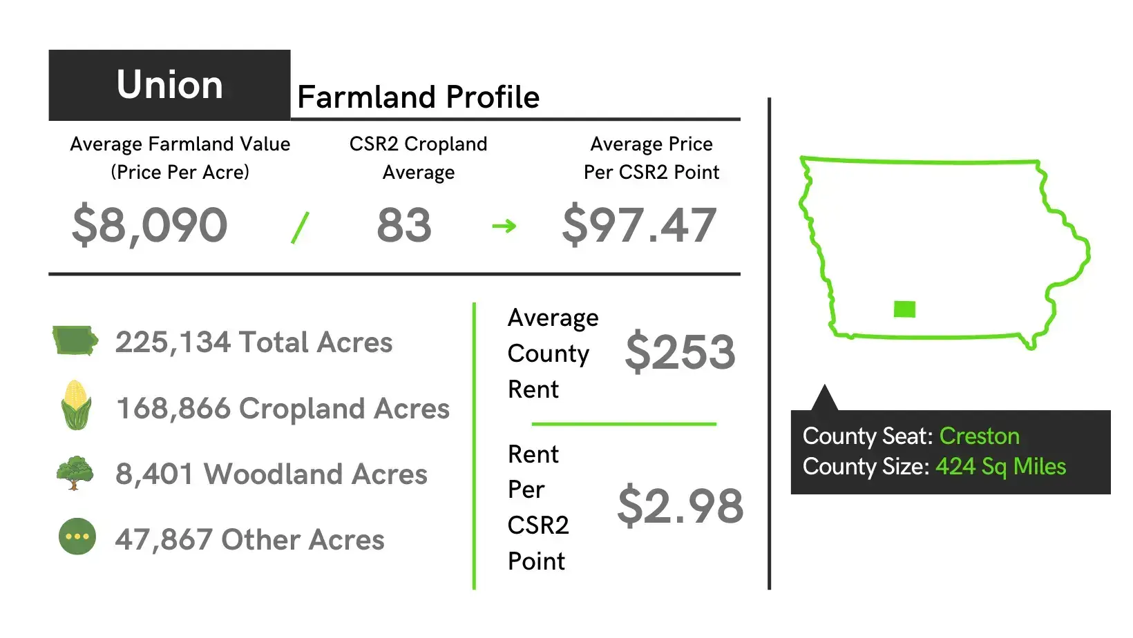 Union County Iowa Farmland Value Profile