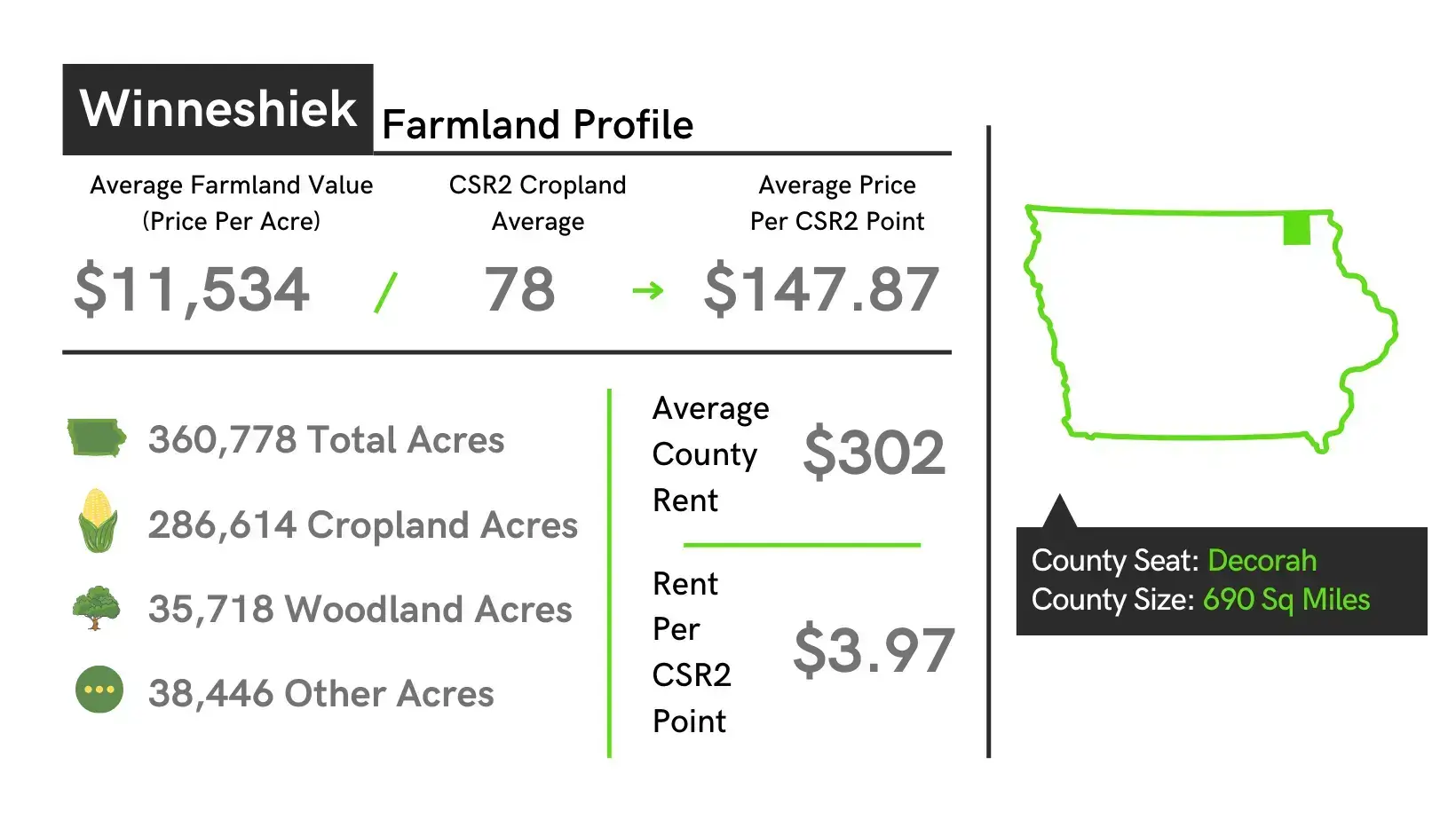 Winneshiek County Iowa Farmland Value Profile