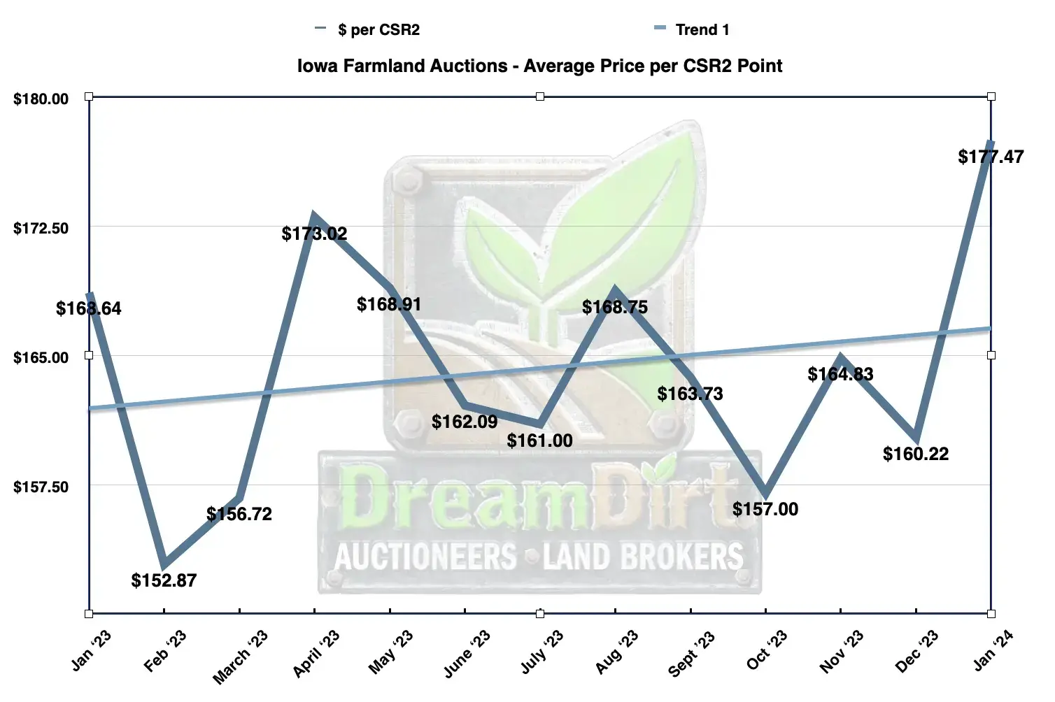Iowa Farmland Average Price Per CSR2