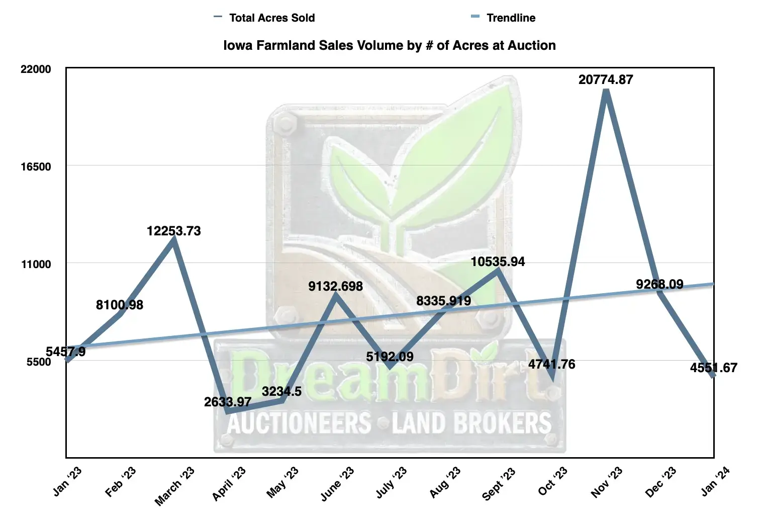 Iowa Farmland Sales # of Acres