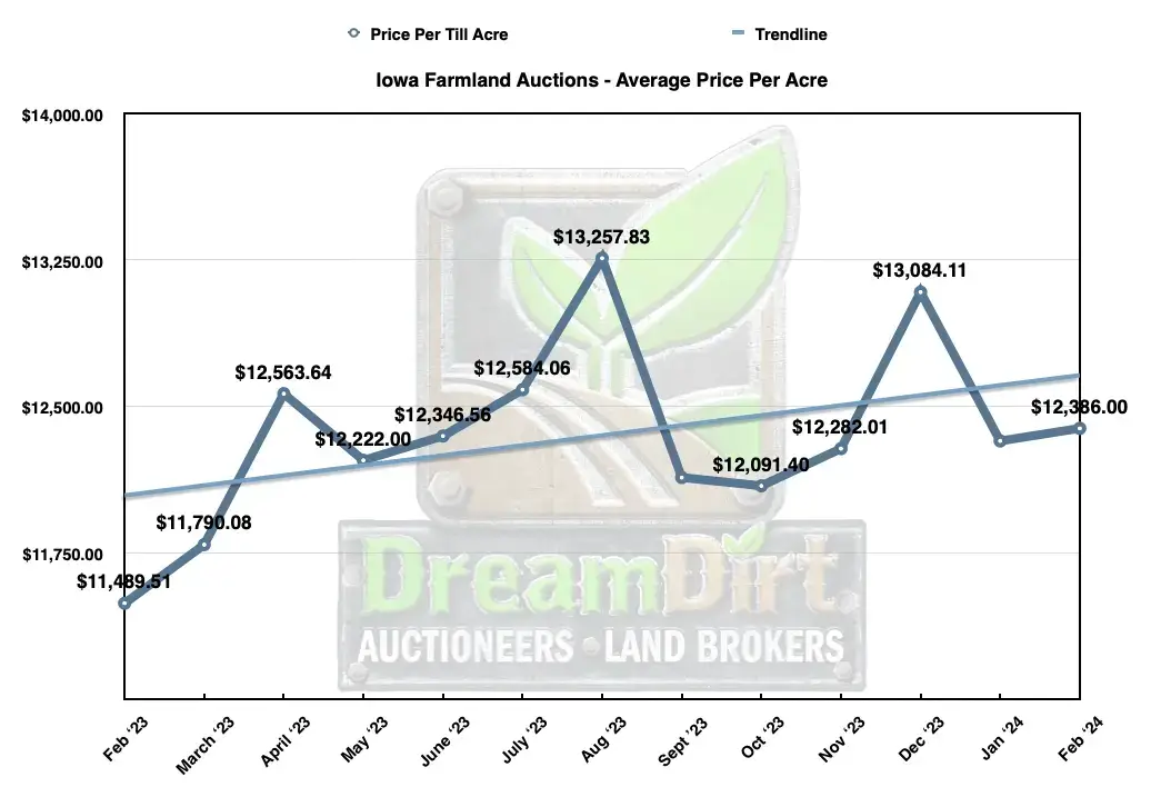 Iowa Farmland Average Price Per Acre Feb