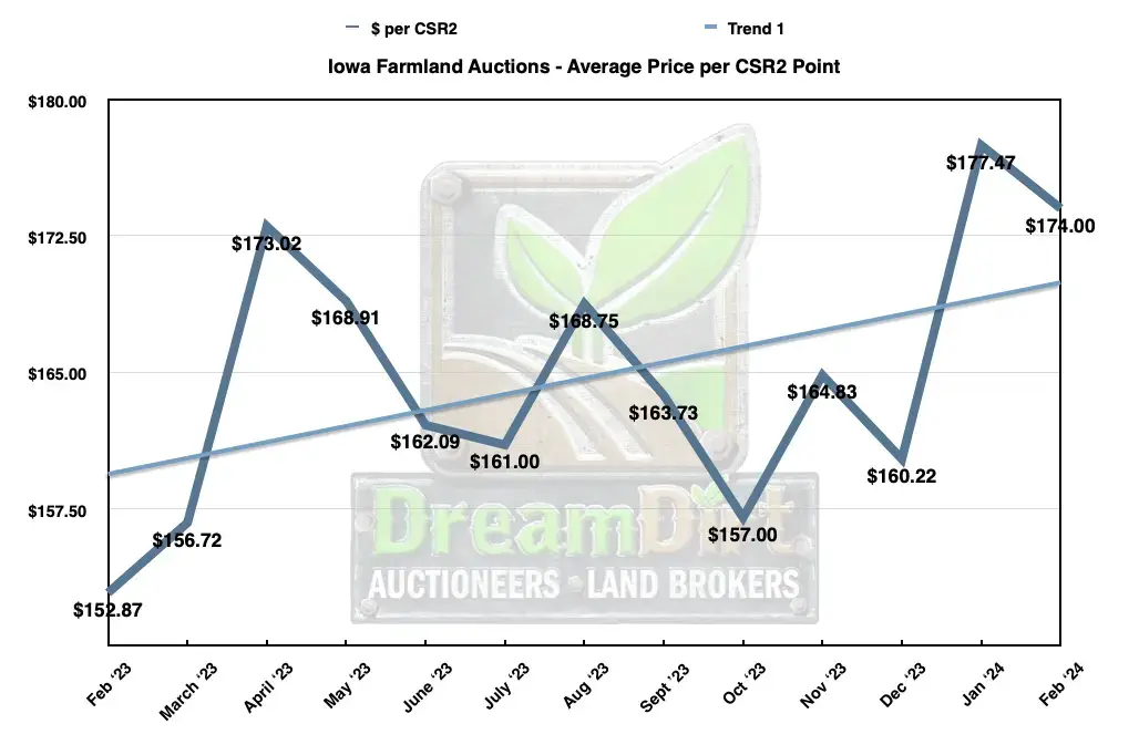 Iowa Farmland Average Price per CSR2 Feb