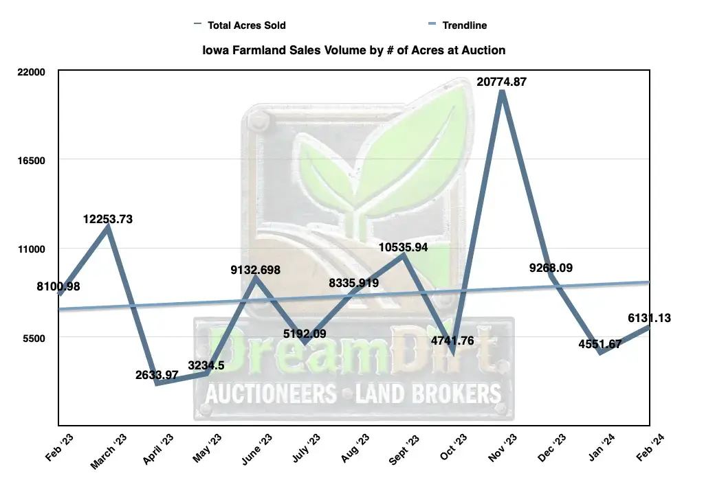 Iowa Sales Volume by Acres