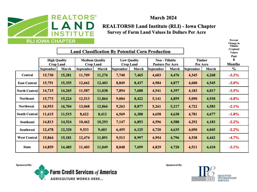Iowa Land Values and Price Trends - March 2024 