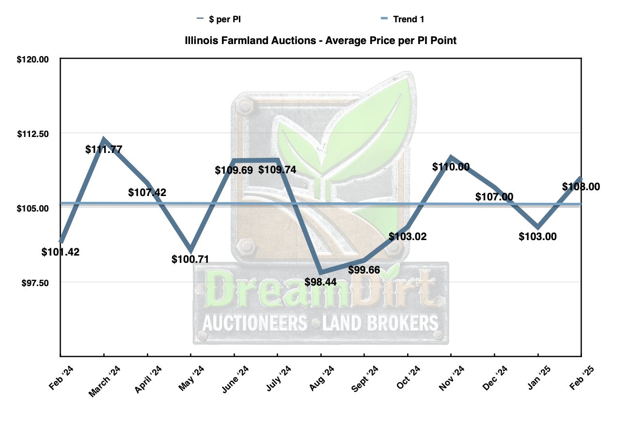 Average Price Per PI - Illinois Farmland February 2025 Sales Average Price Per PI - Illinois Farmland February 2025 Sales