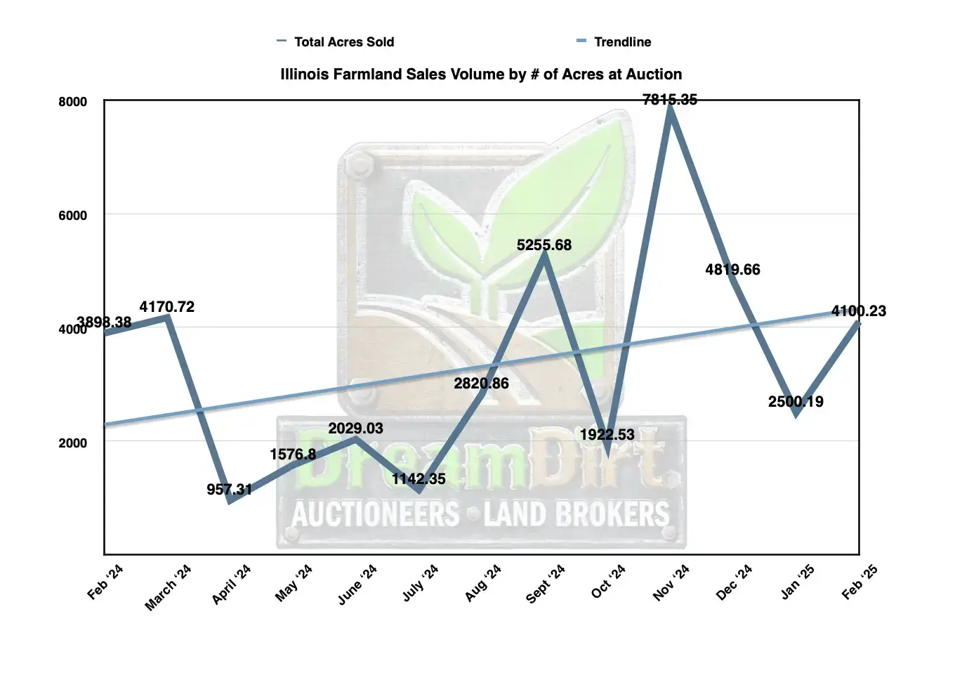 Number of Acres Sold In Illinois Farmland at Auction Februaruy 2025 Report Number of Acres Sold In Illinois Farmland at Auction Februaruy 2025 Report