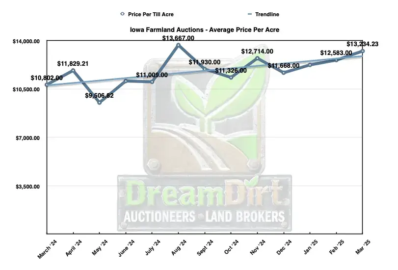 Average price per acre of farmland in Iowa during March 2025 sales Average price per acre of farmland in Iowa during March 2025 sales