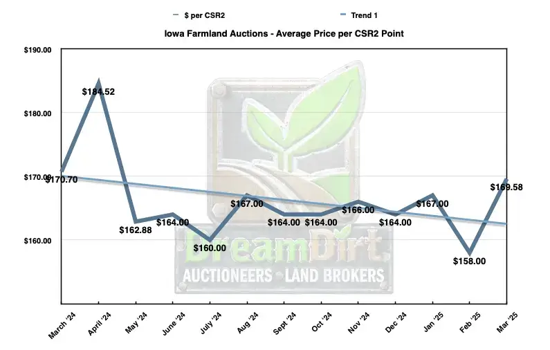 Dollars per CSR2 March 2025 Iowa Farmland Sales Dollars per CSR2 March 2025 Iowa Farmland Sales