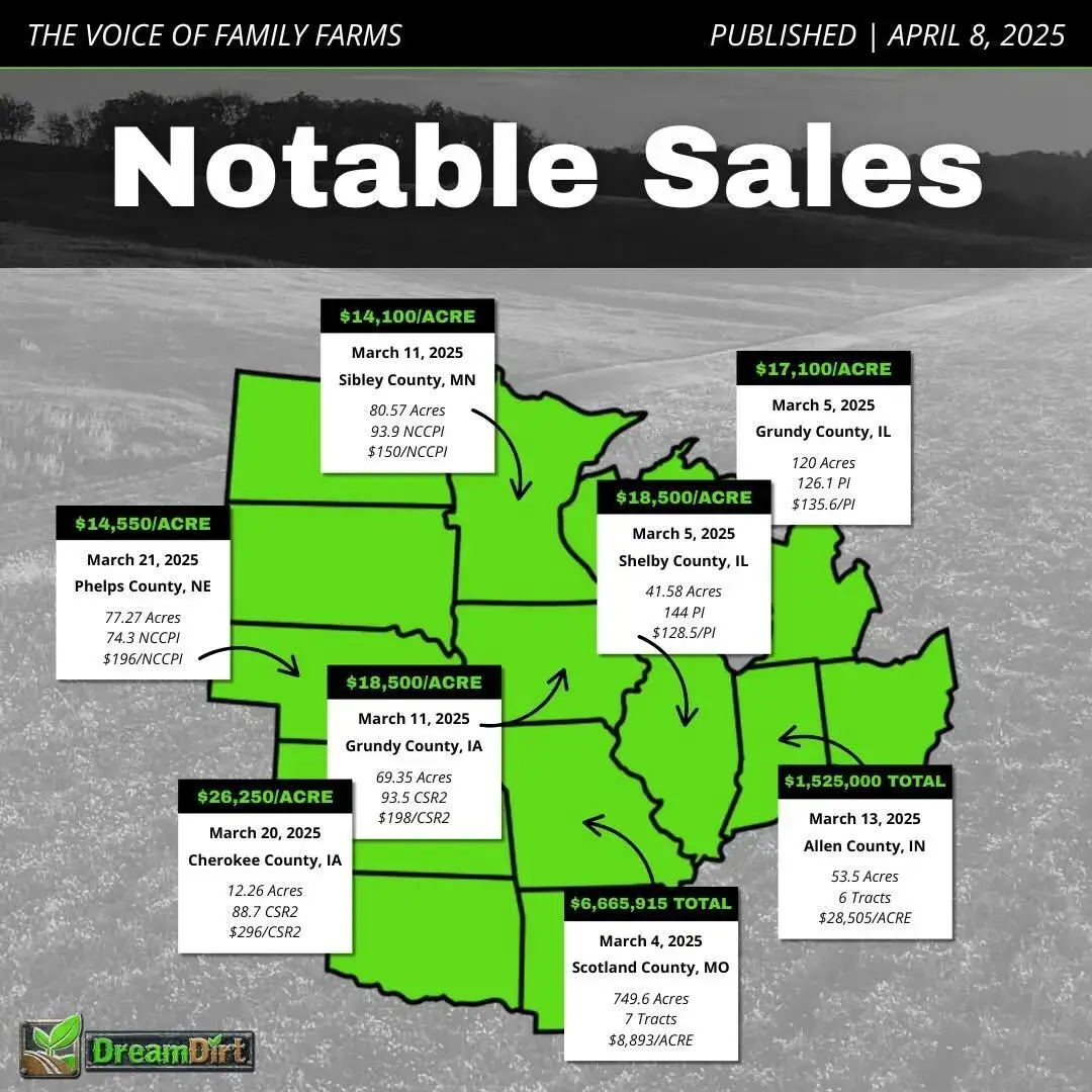 Notable Sales Graphic Dollars per CSR2 March 2025 Iowa Farmland Sales