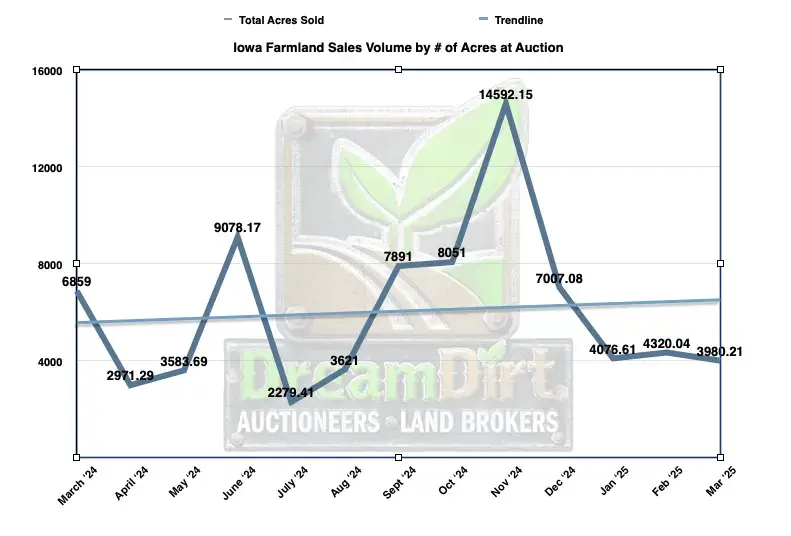Number of acres sold at auction in Iowa during March 2025 Number of acres sold at auction in Iowa during March 2025