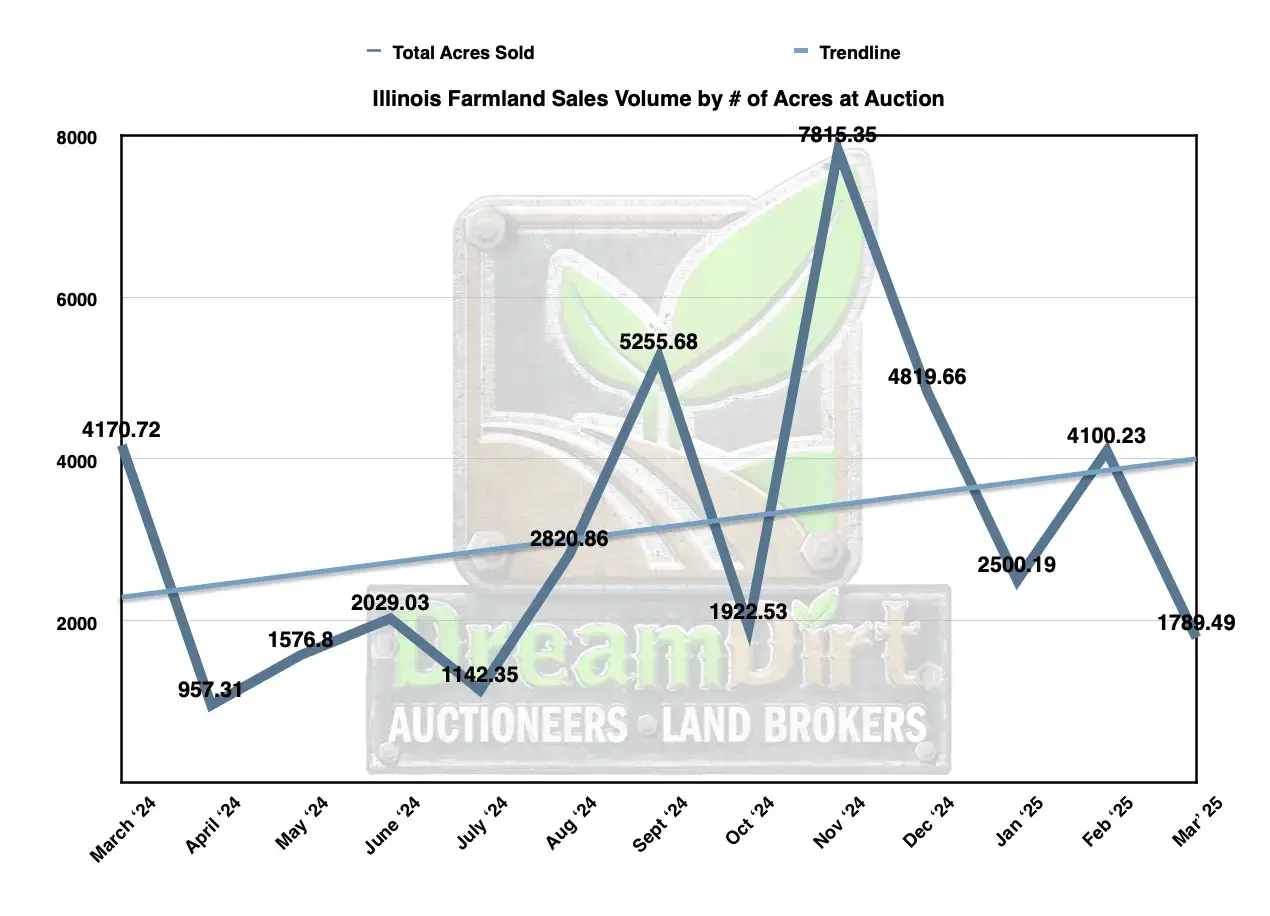 Number of acres sold in IL in March 2025 Number of acres sold in IL in March 2025