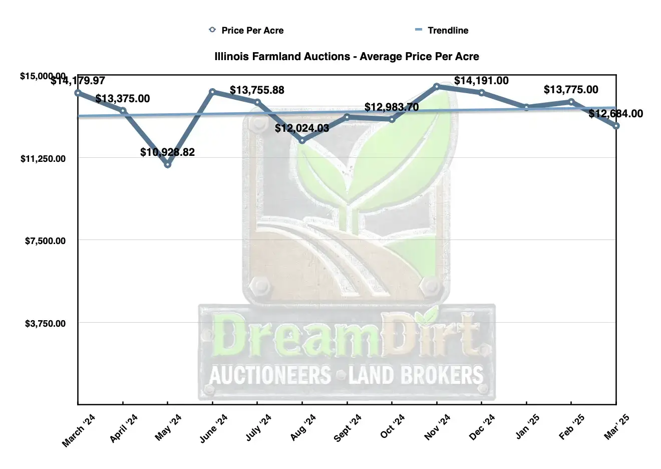 Per Acre Average Price - IL March 2025 Per Acre Average Price - IL March 2025