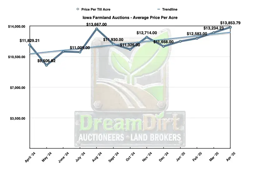 Average Price per acre farmland in Iowa April 2025 Average Price per acre farmland in Iowa April 2025