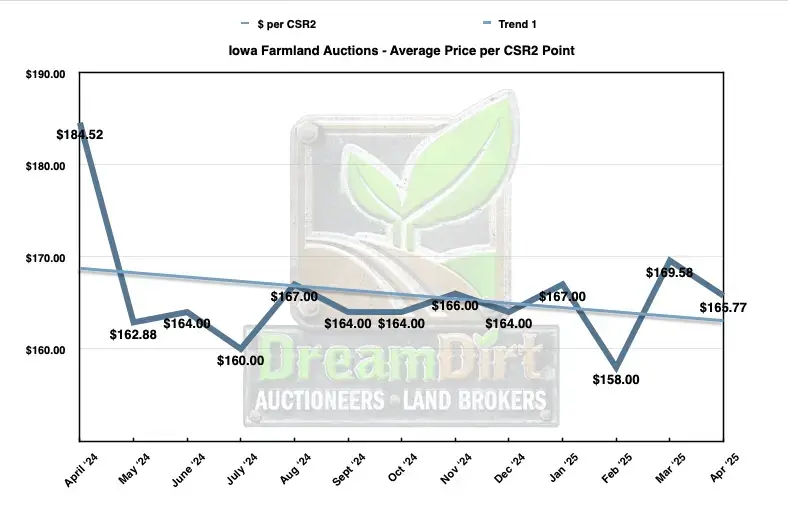 average price per CSR2 of farmland in Iowa during april 2025 average price per CSR2 of farmland in Iowa during april 2025