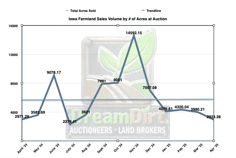 number of acres sold at auction in iowa during april 2025 number of acres sold at auction in iowa during april 2025