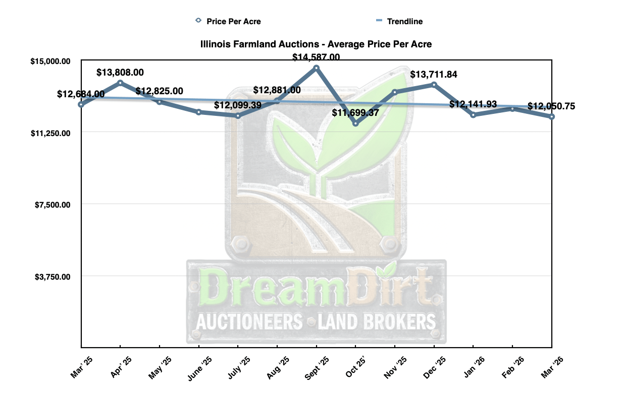 average dollars per acre price of Illinois farmland March 2026 update